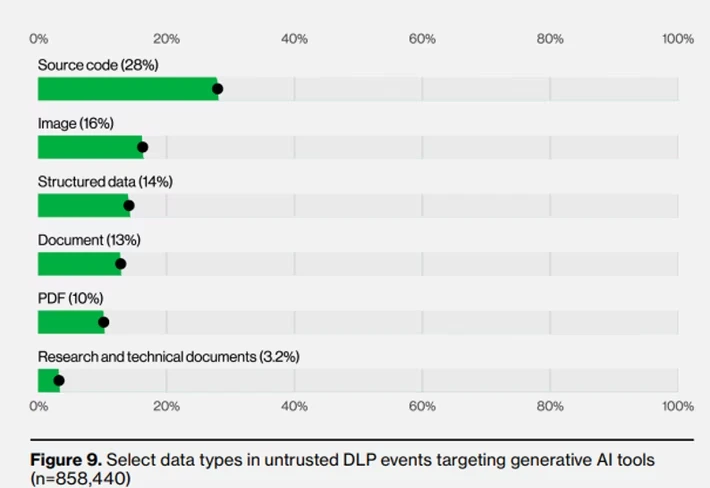 Bar chart of data types in untrusted DLP events targeting generative AI tools: source code 28%, images 16%, structured data 14%, documents 13%, PDFs 10%, research documents 3.2%